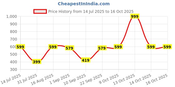 myntra.com Biskid Pack of 2 Floral Printed Hot Pants Shorts biskid Price History Graph from 14 Jul 2025 to 16 Oct 2025