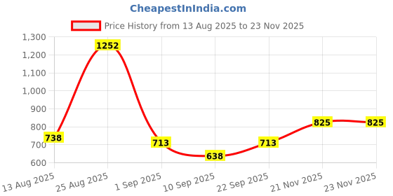 myntra.com Biskid Pack Of 2 Girls Multicolor Printed Capris biskid Price History Graph from 13 Aug 2025 to 23 Nov 2025