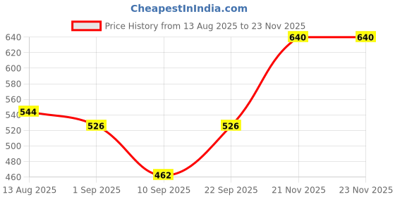 myntra.com Biskid Pack of 2 Girls Printed Capris biskid Price History Graph from 13 Aug 2025 to 23 Nov 2025