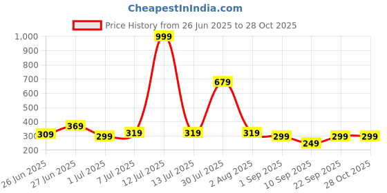 myntra.com Biskid Peach Cotton Shorts biskid Price History Graph from 26 Jun 2025 to 28 Oct 2025