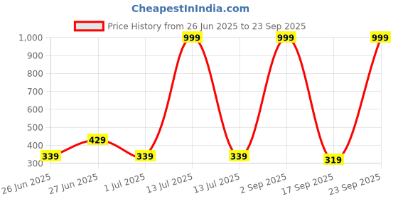 myntra.com Biskid Peach Cotton Shorts biskid Price History Graph from 26 Jun 2025 to 23 Sep 2025