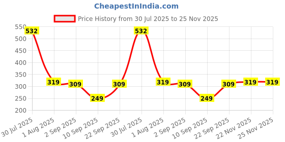 myntra.com Biskid Peach Printed Cotton Tops biskid Price History Graph from 30 Jul 2025 to 24 Nov 2025