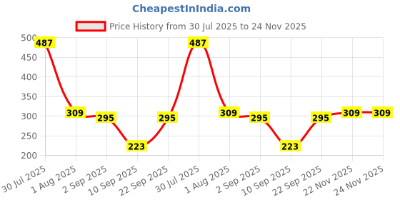 myntra.com Biskid Pink Printed Cotton Tops biskid Price History Graph from 30 Jul 2025 to 23 Nov 2025