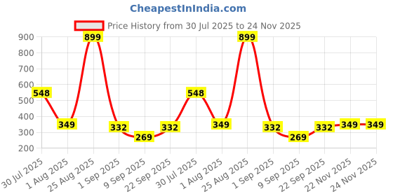 myntra.com Biskid Pink Printed Cotton Tops biskid Price History Graph from 30 Jul 2025 to 23 Nov 2025