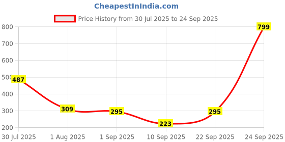 myntra.com Biskid Pink Printed Cotton Tops biskid Price History Graph from 30 Jul 2025 to 24 Sep 2025