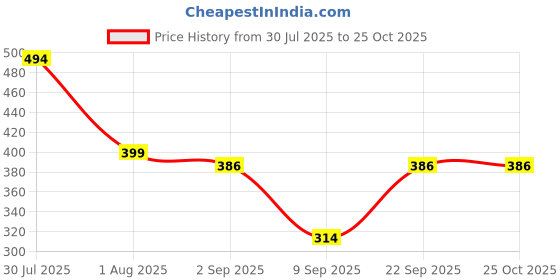 myntra.com Biskid Pink Printed Cotton Tops biskid Price History Graph from 30 Jul 2025 to 24 Oct 2025