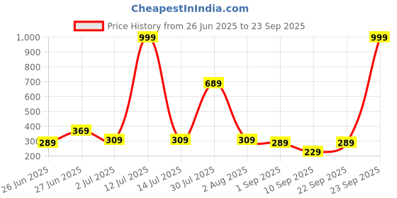 myntra.com Biskid Purple Cotton Shorts biskid Price History Graph from 26 Jun 2025 to 23 Sep 2025