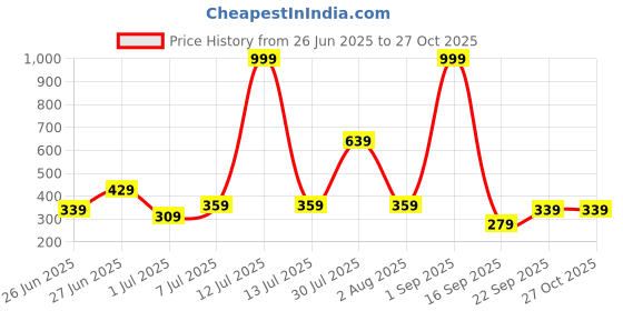 myntra.com Biskid Purple Cotton Shorts biskid Price History Graph from 26 Jun 2025 to 27 Oct 2025