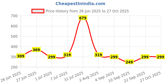 myntra.com Biskid Purple Cotton Shorts biskid Price History Graph from 26 Jun 2025 to 27 Oct 2025