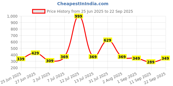 myntra.com Biskid Purple Cotton Shorts biskid Price History Graph from 25 Jun 2025 to 22 Sep 2025