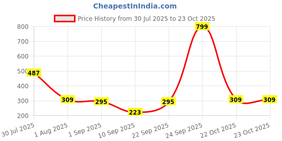 myntra.com Biskid Purple Printed Cotton Tops biskid Price History Graph from 30 Jul 2025 to 23 Oct 2025