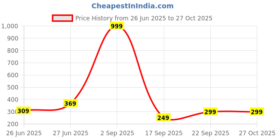 myntra.com Biskid Red Cotton Shorts biskid Price History Graph from 26 Jun 2025 to 27 Oct 2025