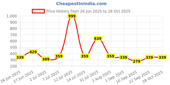 myntra.com Biskid Red Cotton Shorts biskid Price History Graph from 26 Jun 2025 to 27 Oct 2025