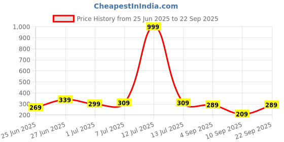 myntra.com Biskid Red Cotton Shorts biskid Price History Graph from 25 Jun 2025 to 22 Sep 2025