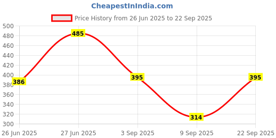 myntra.com Biskid Red Cotton Tshirts biskid Price History Graph from 26 Jun 2025 to 22 Sep 2025