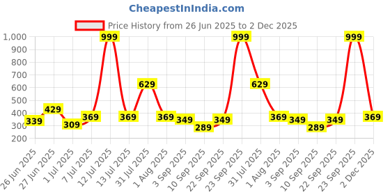 myntra.com Biskid Red Cotton Tshirts biskid Price History Graph from 26 Jun 2025 to 2 Dec 2025