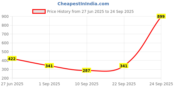 myntra.com Biskid Red Cotton Tshirts biskid Price History Graph from 27 Jun 2025 to 24 Sep 2025