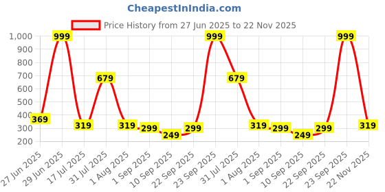 myntra.com Biskid Red Cotton Tshirts biskid Price History Graph from 27 Jun 2025 to 22 Nov 2025
