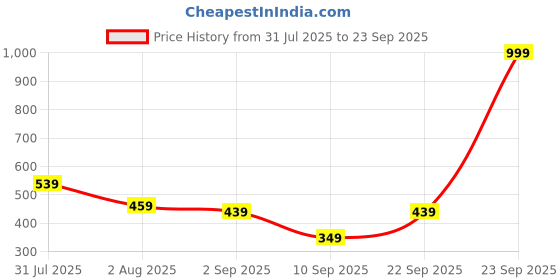 myntra.com Biskid Sea Green Printed Cotton Tops biskid Price History Graph from 31 Jul 2025 to 23 Sep 2025