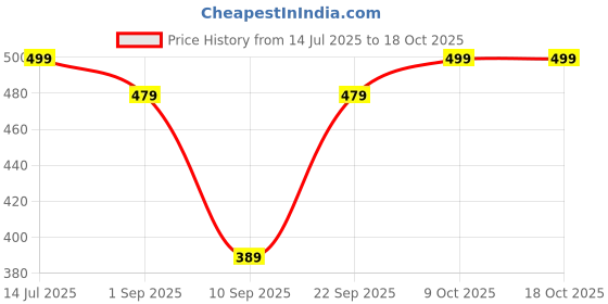 myntra.com Biskid Set of 2 Girls Printed Shorts biskid Price History Graph from 14 Jul 2025 to 18 Oct 2025