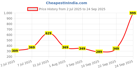 myntra.com Biskid White Cotton Tshirts biskid Price History Graph from 2 Jul 2025 to 24 Sep 2025