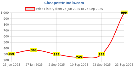 myntra.com Biskid Yellow Cotton Shorts biskid Price History Graph from 25 Jun 2025 to 23 Sep 2025