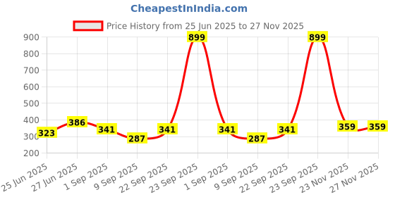 myntra.com Biskid Yellow Cotton Tshirts biskid Price History Graph from 25 Jun 2025 to 27 Nov 2025