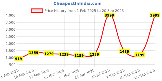 myntra.com Bitiya by Bhama Black Maxi Dress bitiya by bhama Price History Graph from 1 Feb 2025 to 20 Sep 2025