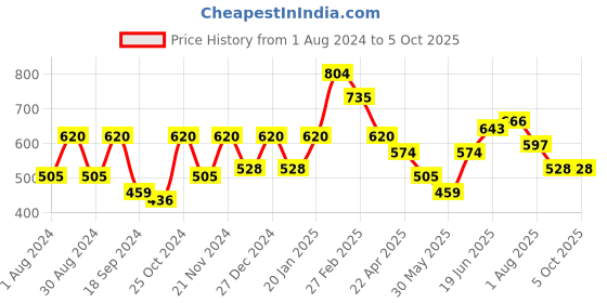 myntra.com Bitiya by Bhama Blue & White Striped Regular Top bitiya by bhama Price History Graph from 1 Aug 2024 to 4 Oct 2025