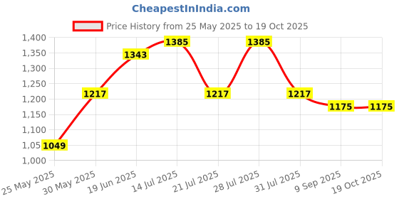 myntra.com Bitiya by Bhama Embroidered Fit & Flare Maxi Dress bitiya by bhama Price History Graph from 25 May 2025 to 18 Oct 2025