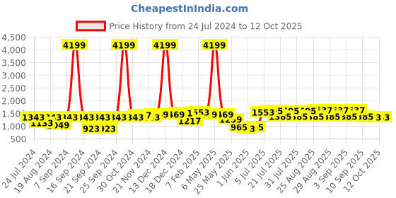 myntra.com Bitiya by Bhama Embroidered Round Neck Ready to Wear Lehenga & Blouse With Dupatta bitiya by bhama Price History Graph from 24 Jul 2024 to 12 Oct 2025