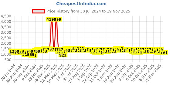 myntra.com Bitiya by Bhama Embroidered V-Neck Ready to Wear Lehenga & Blouse With Dupatta bitiya by bhama Price History Graph from 30 Jul 2024 to 18 Nov 2025