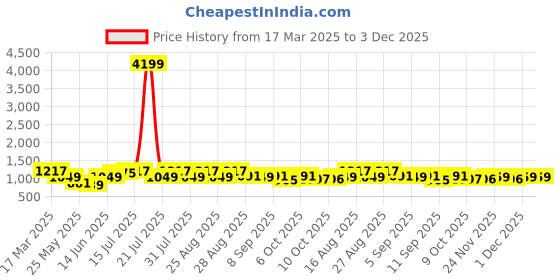 myntra.com Bitiya by Bhama Ethnic Motifs Embroidered Fit & Flare Maxi Dress bitiya by bhama Price History Graph from 17 Mar 2025 to 3 Dec 2025