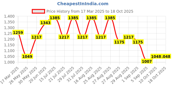 myntra.com Bitiya by Bhama Fit & Flare Maxi Dress bitiya by bhama Price History Graph from 17 Mar 2025 to 18 Oct 2025