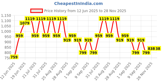 myntra.com Bitiya by Bhama Floral Embellished Round Neck Crop Top With Palazzos bitiya by bhama Price History Graph from 12 Jun 2025 to 27 Nov 2025