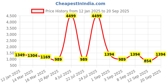 myntra.com Bitiya by Bhama Floral Net Gown bitiya by bhama Price History Graph from 12 Jan 2025 to 20 Sep 2025