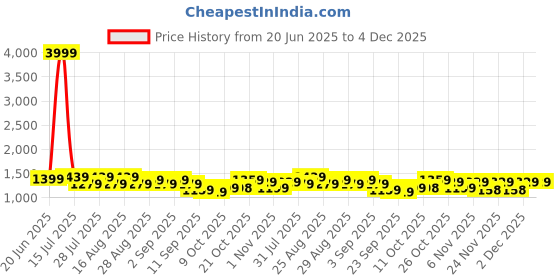 myntra.com Bitiya by Bhama Floral Print Fit & Flare Maxi Dress bitiya by bhama Price History Graph from 20 Jun 2025 to 4 Dec 2025