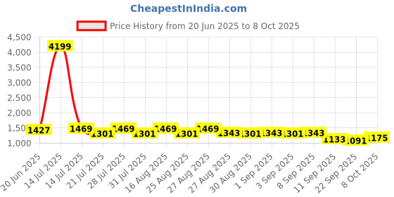 myntra.com Bitiya by Bhama Floral Print Fit & Flare Maxi Dress bitiya by bhama Price History Graph from 20 Jun 2025 to 8 Oct 2025