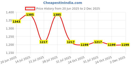 myntra.com Bitiya by Bhama Floral Print Fit & Flare Maxi Dress bitiya by bhama Price History Graph from 20 Jun 2025 to 2 Dec 2025