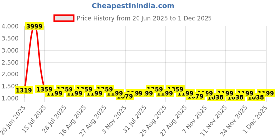 myntra.com Bitiya by Bhama Floral Print Fit & Flare Maxi Dress bitiya by bhama Price History Graph from 20 Jun 2025 to 1 Dec 2025