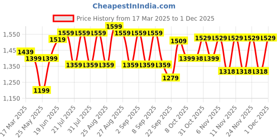 myntra.com Bitiya by Bhama Floral Print Off-Shoulder Fit & Flare Maxi Dress bitiya by bhama Price History Graph from 17 Mar 2025 to 1 Dec 2025