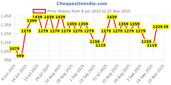 myntra.com Bitiya by Bhama Floral Print Off-Shoulder Jacquard Fit & Flare Maxi Dress bitiya by bhama Price History Graph from 8 Jun 2025 to 24 Nov 2025