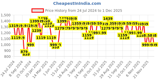 myntra.com Bitiya by Bhama Floral Printed Angrakha Gotta Patti Pure Cotton Kurta With Sharara bitiya by bhama Price History Graph from 24 Jul 2024 to 1 Dec 2025