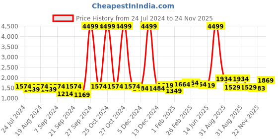 myntra.com Bitiya by Bhama Floral Printed Round Neck Ready to Wear Lehenga & Blouse With Dupatta bitiya by bhama Price History Graph from 24 Jul 2024 to 24 Nov 2025