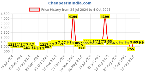 myntra.com Bitiya by Bhama Floral Printed Round Neck Ready to Wear Lehenga & Blouse With Dupatta bitiya by bhama Price History Graph from 24 Jul 2024 to 4 Oct 2025