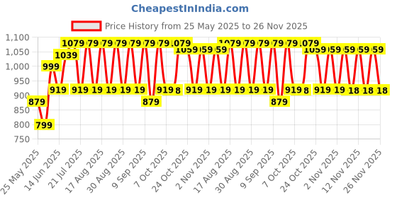 myntra.com Bitiya by Bhama Girls Angrakha Gotta Patti Kurta with Trousers bitiya by bhama Price History Graph from 25 May 2025 to 26 Nov 2025