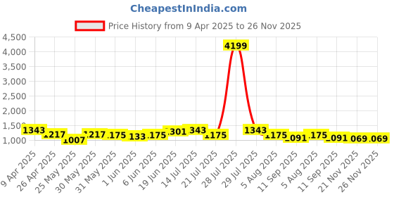 myntra.com Bitiya by Bhama Girls Angrakha Gotta Patti Kurta with Trousers & With Dupatta bitiya by bhama Price History Graph from 9 Apr 2025 to 26 Nov 2025