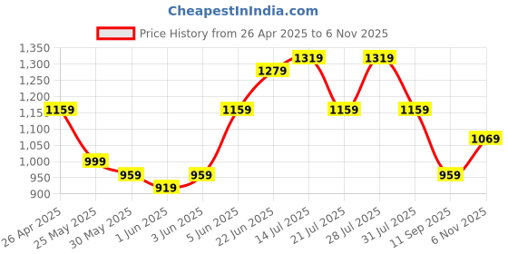 myntra.com Bitiya by Bhama Girls Angrakha Gotta Patti Kurta with Trousers & With Dupatta bitiya by bhama Price History Graph from 26 Apr 2025 to 6 Nov 2025