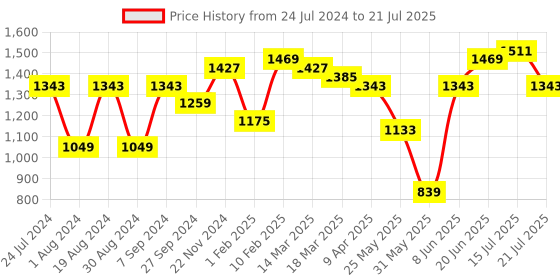 myntra.com Bitiya by Bhama Girls Bandhani Printed Angrakha Gotta Patti Pure Cotton Kurta with Sharara bitiya by bhama Price History Graph from 24 Jul 2024 to 15 Jul 2025