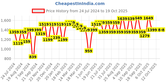 myntra.com Bitiya by Bhama Girls Bandhani Printed Angrakha Pure Cotton Kurta & Sharara With Dupatta bitiya by bhama Price History Graph from 24 Jul 2024 to 17 Oct 2025